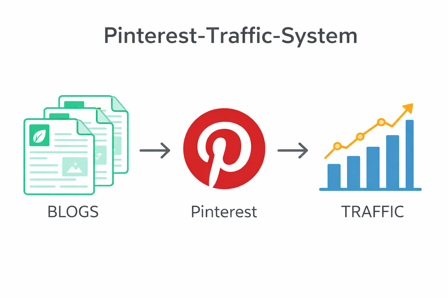 Infografik zum Pinterest-Traffic-System: Blogs führen über Pinterest zu steigendem Website-Traffic, dargestellt mit Pfeilen und Wachstumsgrafik.